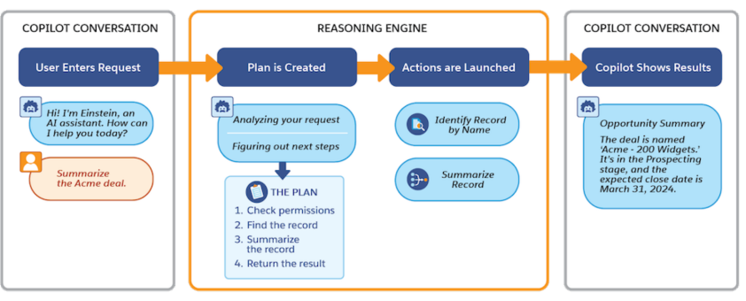 A diagram showing how Einstein Copilot carries out a user’s request by identifying the user’s goal, creating a plan, launching actions, and returning a result.