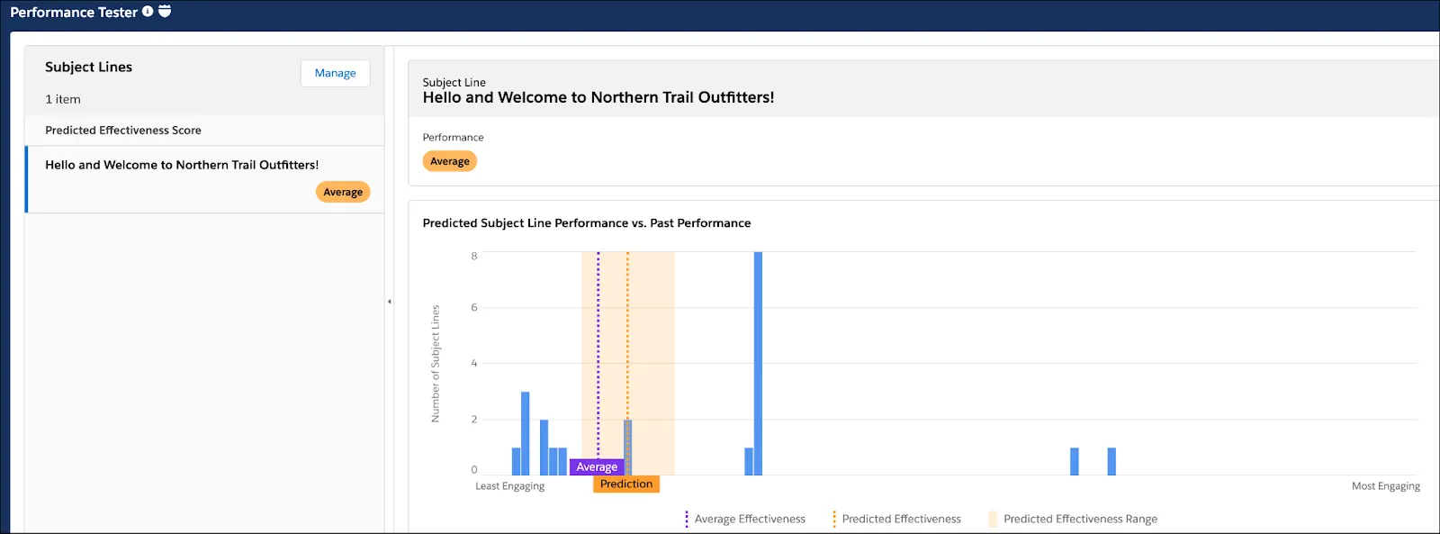 Results from a subject line test showing average effectiveness and predicted effectiveness