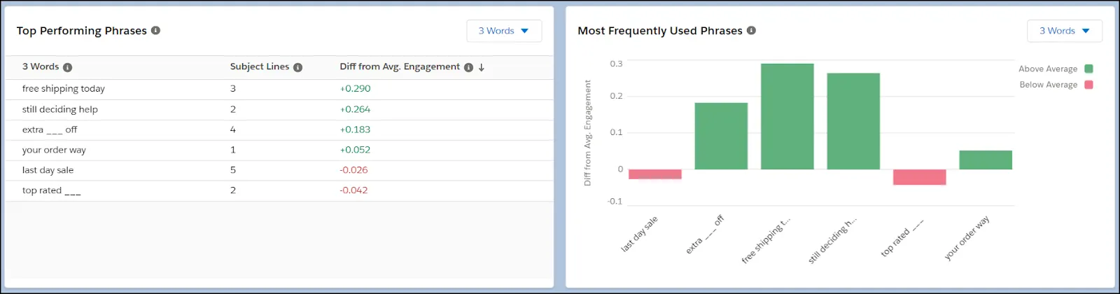 Top Performing Phrases and Most Frequently Used Phrases in Einstein Copy Insights