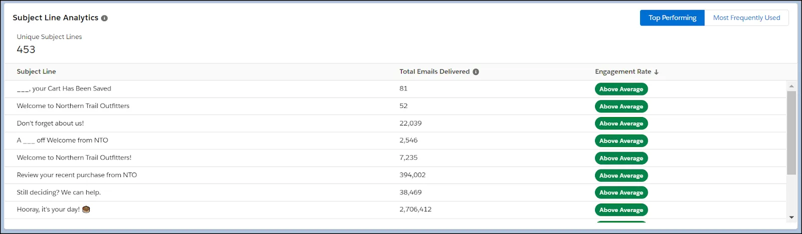 Subject Line Analytics in Einstein Copy Insights lists the subject line, total emails delivered, and whether the engagement rate is above or below average.