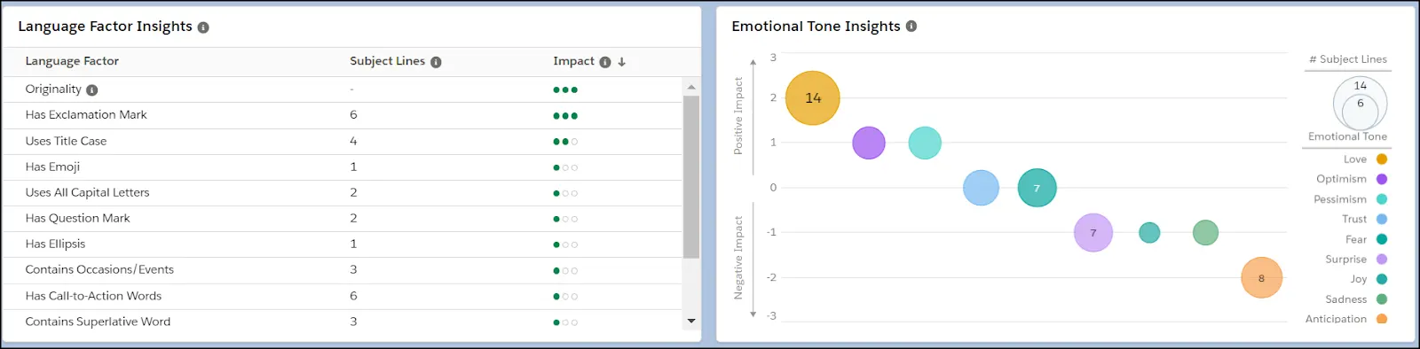 Language Factor Insights and Emotional Tone Insights in Einstein Copy Insights