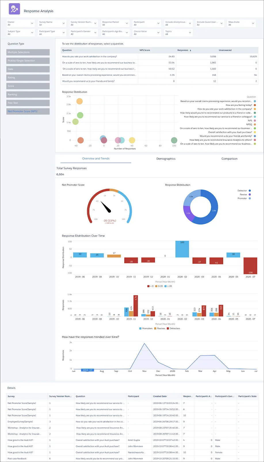 Example response analysis dashboard, which includes analysis of the Net Promoter Score of the company.