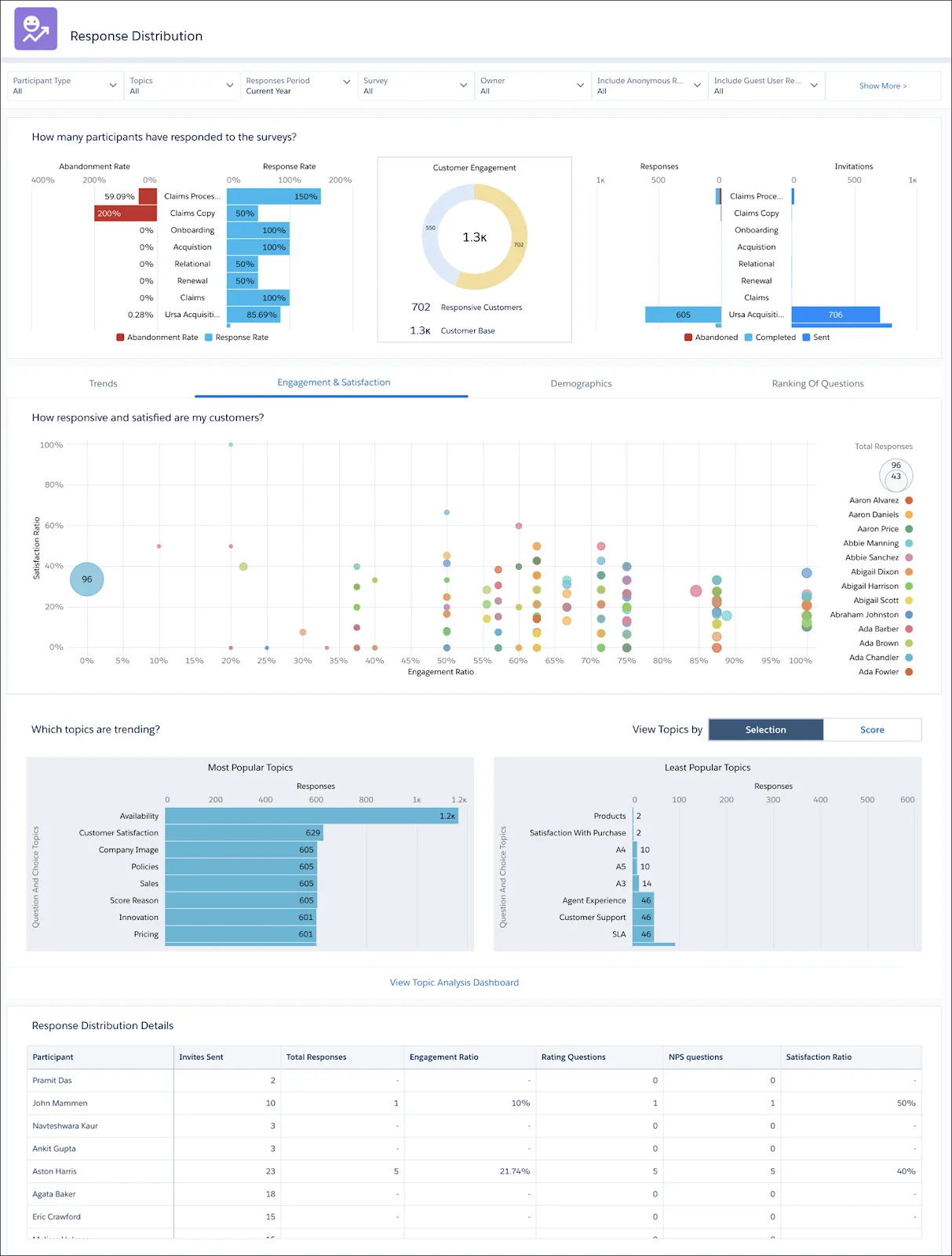 Example response distribution dashboard offering several graphs breaking down customer engagement.