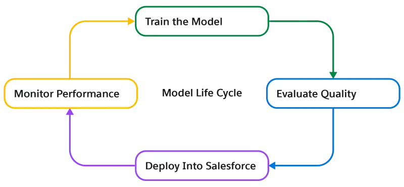 Model life cycle with four tasks: train, evaluate, deploy, and monitor