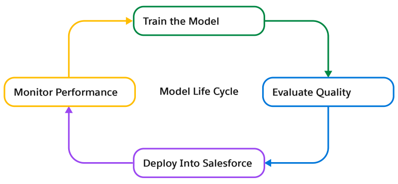 Ciclo de vida del modelo con cuatro tareas: entrenar, evaluar, implementar y monitorear