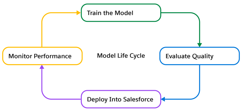 Model life cycle with four tasks: train, evaluate, deploy, and monitor