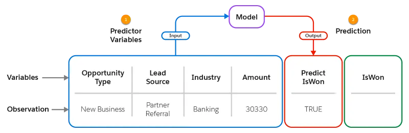 Illustration that shows a model accepting predictor variables as input and producing a prediction as output