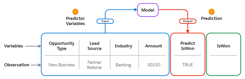 Illustration that shows a model accepting predictor variables as input and producing a prediction as output