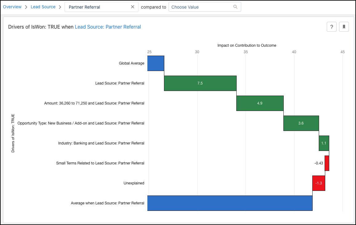 Diagnostic Insight for Lead Source is Partner Referral