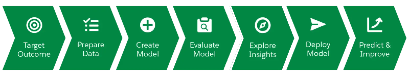 Illustration showing the sequence of tasks to complete in this module.