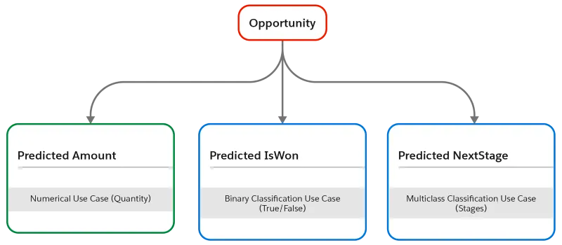 Illustration showing the three supported use cases using opportunity as an example.