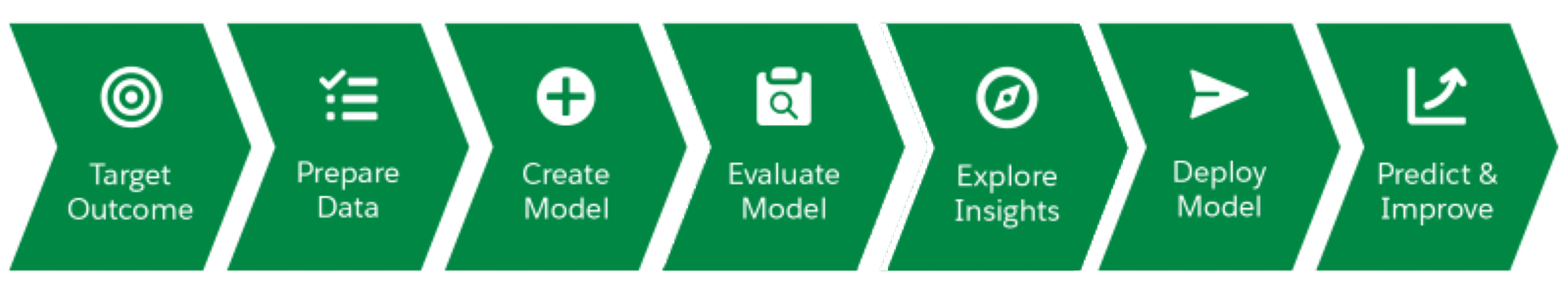 Illustration showing the sequence of tasks to complete in this module.