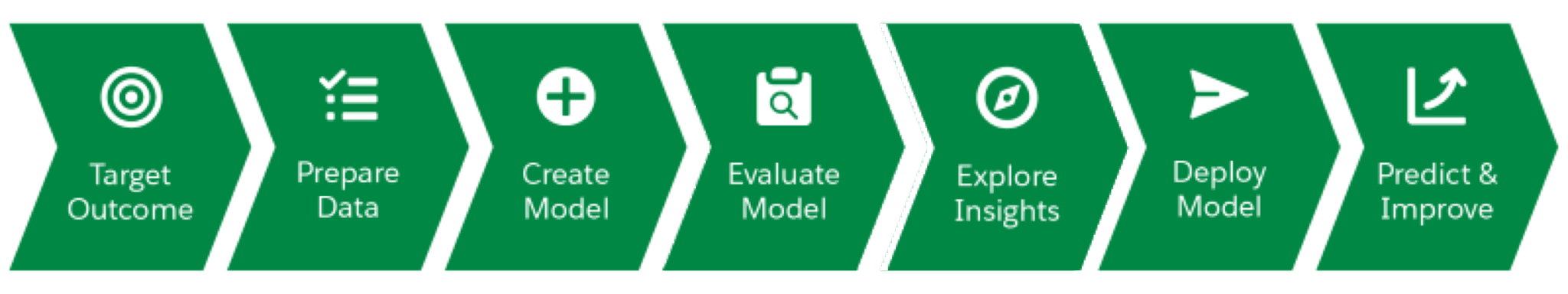 Illustration showing the sequence of tasks to complete in this module.