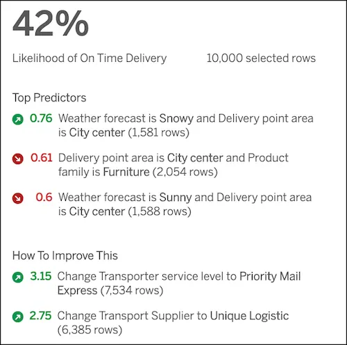 Prediction card in a Tableau dashboard showing prediction, top predictors, and suggested improvements