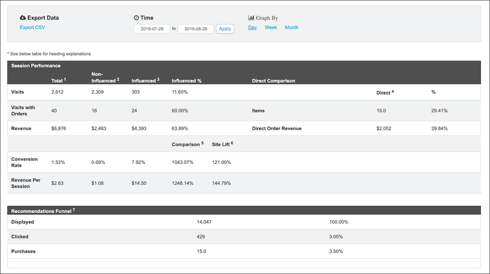 Reporting dashboard with session performance and recommendations funnel.