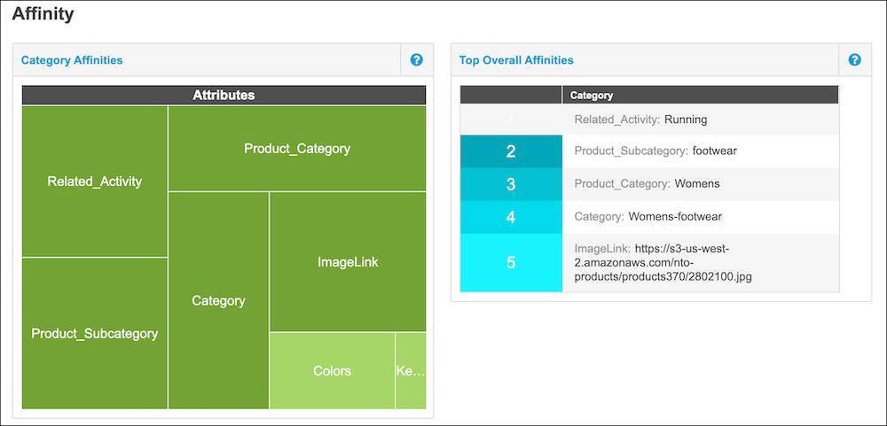 Affinity example with affinities of running and women’s footwear.