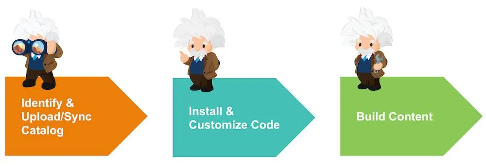 Process steps: Identify and Upload Catalog, Install and Customize Code, and Build Content.