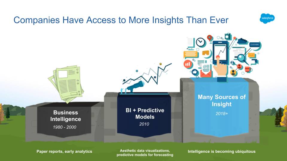 Graphic showing growth of business intelligence from 1980 to present day. Today, companies have access to more insights than ever.