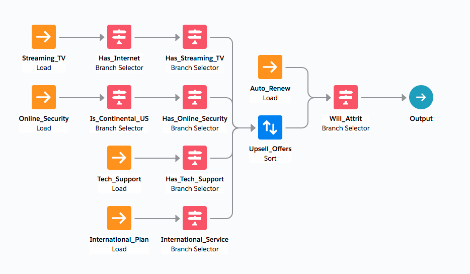 Action strategy for telecommunications sales reps