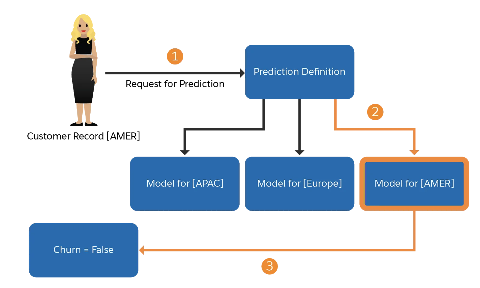 llustration that shows a prediction request/response flow for a prediction definition containing multiple models, with distinct models per region