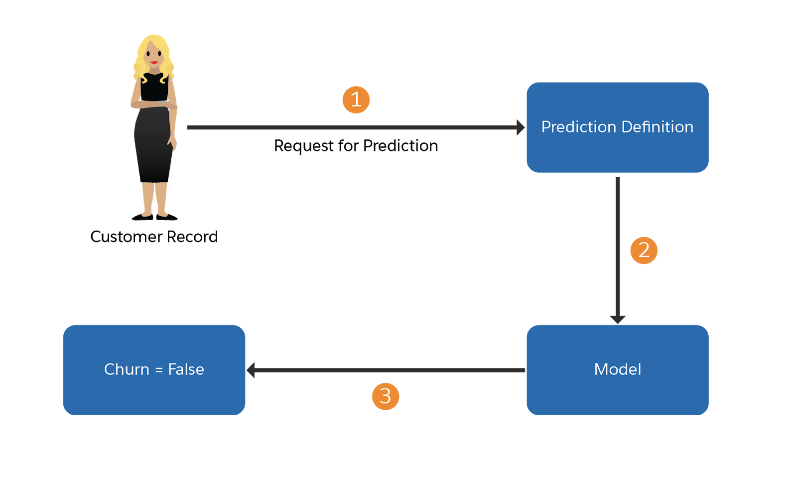 Illustration that shows a prediction request/response flow for a prediction definition containing one model