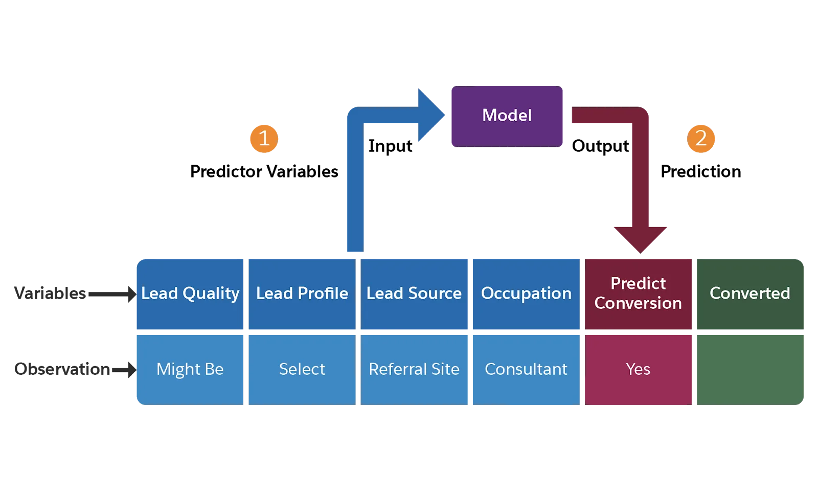 Illustration that shows a model accepting predictor variables as input and producing a prediction as output.