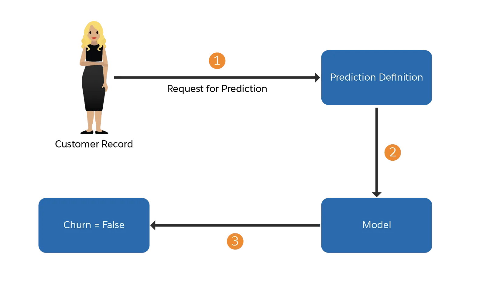 Illustration that shows a prediction request/response flow for a prediction definition containing one model