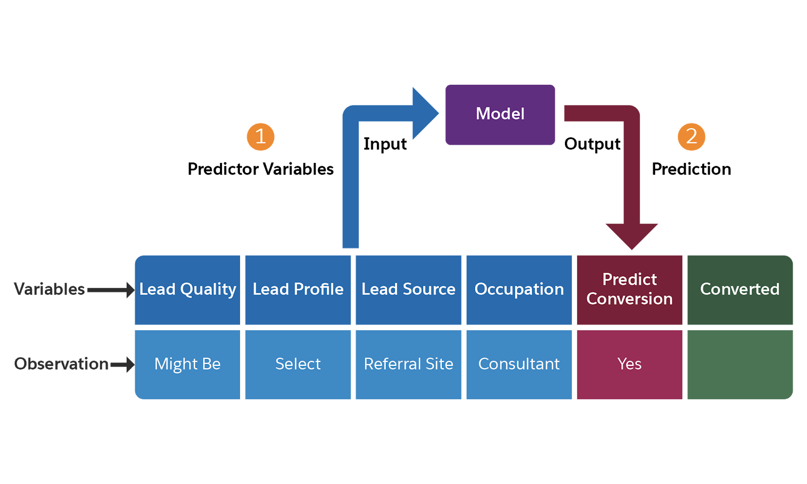 Illustration that shows a model accepting predictor variables as input and producing a prediction as output.