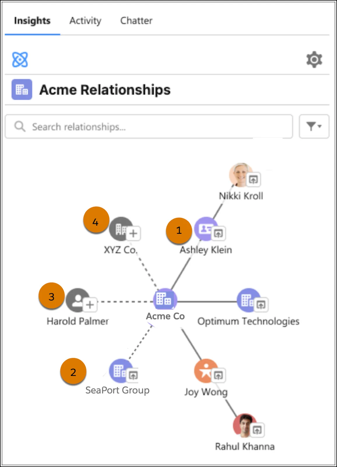 Graphical representation of recommended relationships for Acme opportunity