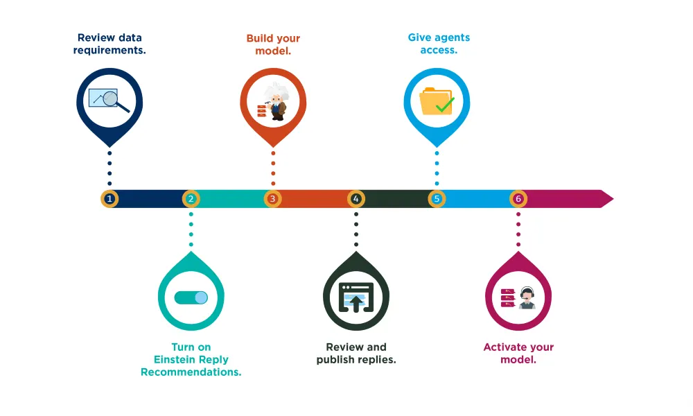 Timeline of the six steps to set up Einstein Reply Recommendations.