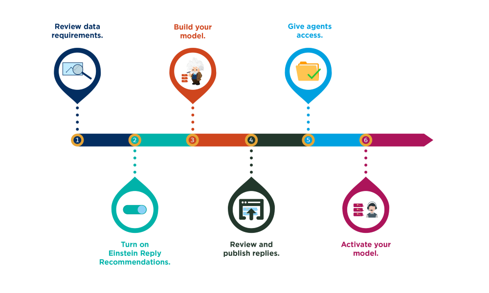 Chronologie des six étapes de configuration des recommandations de réponses Einstein.