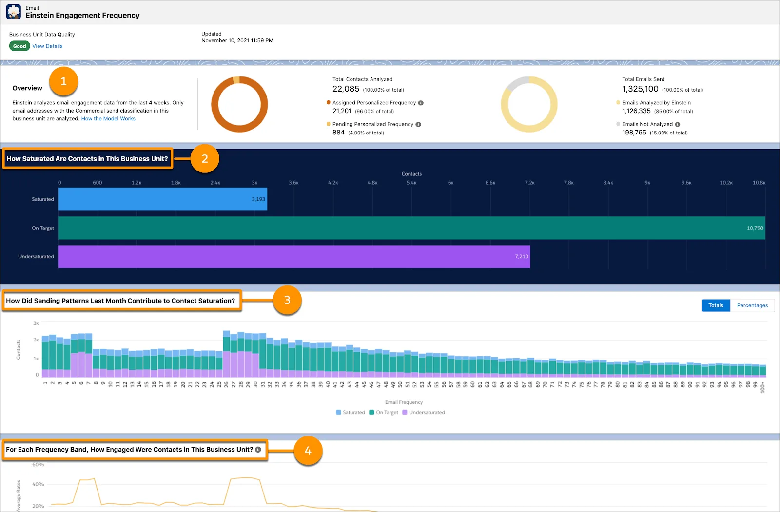 The email frequency dashboard charts with callouts for each tile.