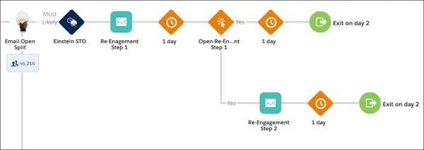 Journey Builder map with Einstein STO