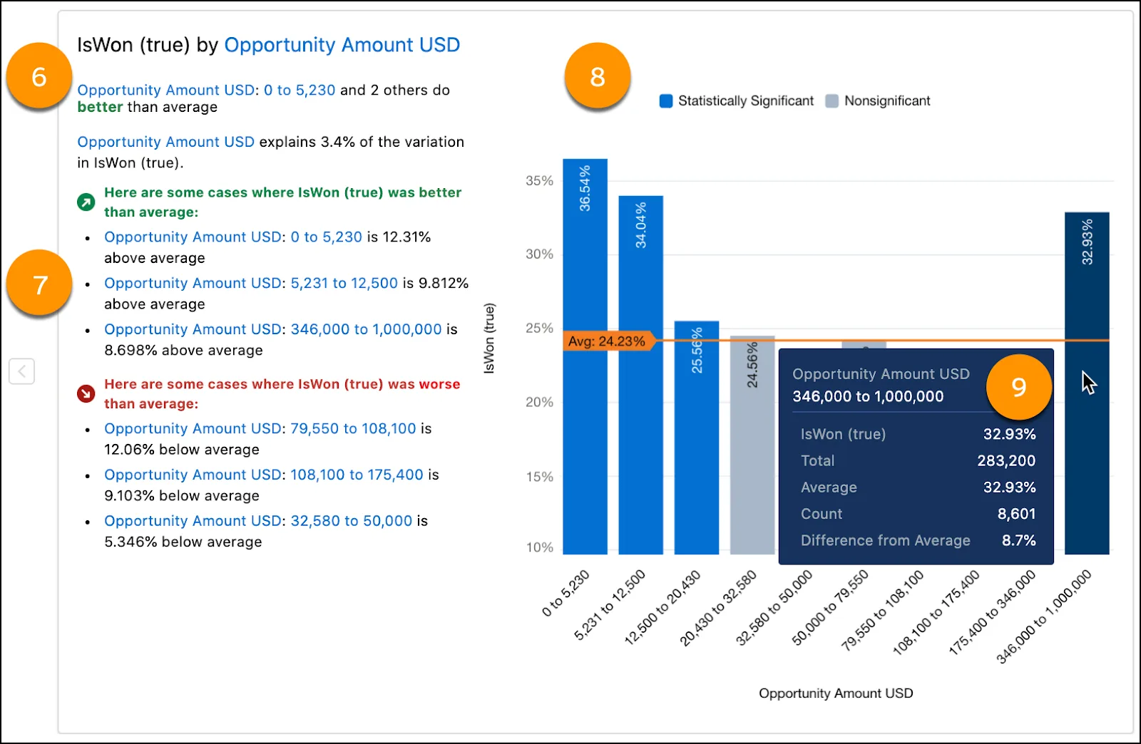 Expanded insight details with a title, summary, list of explanations, bar chart, and tooltip.