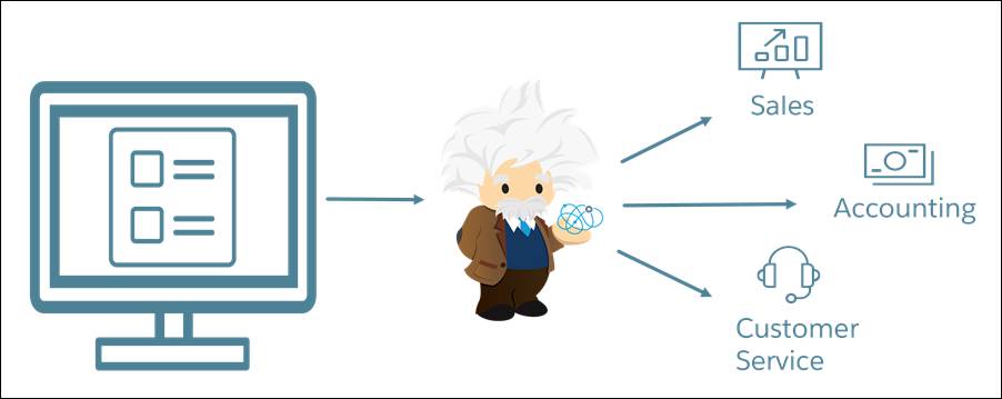 The way Cloud Kicks wants to use Einstein Intent to handle service requests