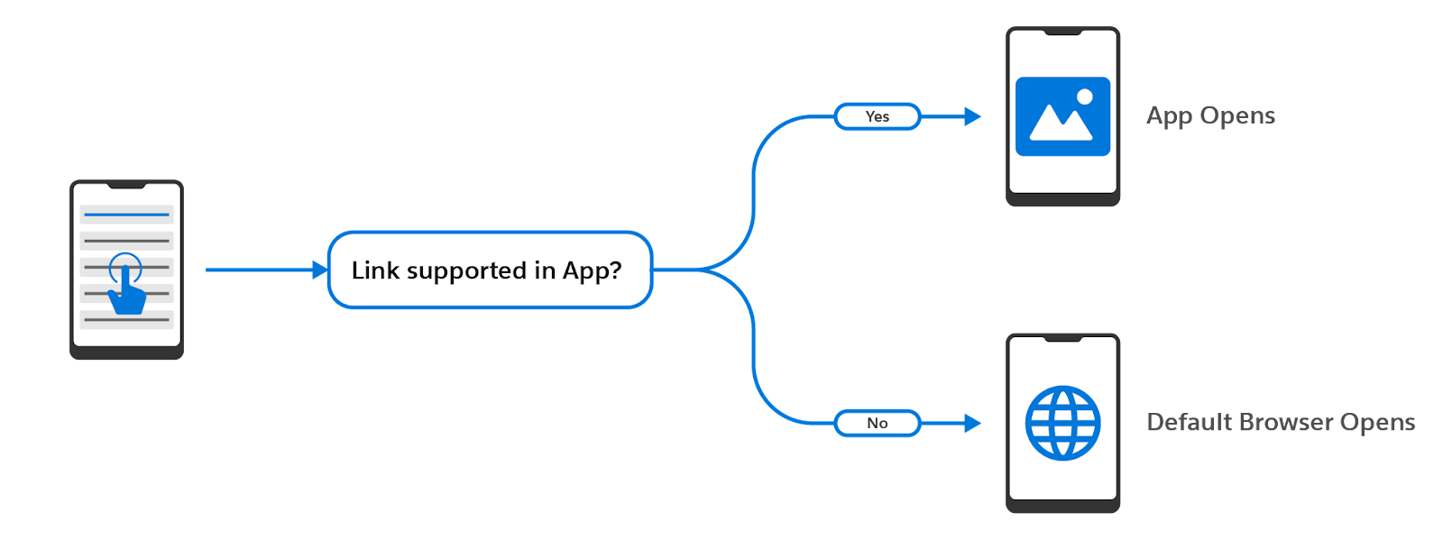 Flowchart showing path for direction to app or mobile browser