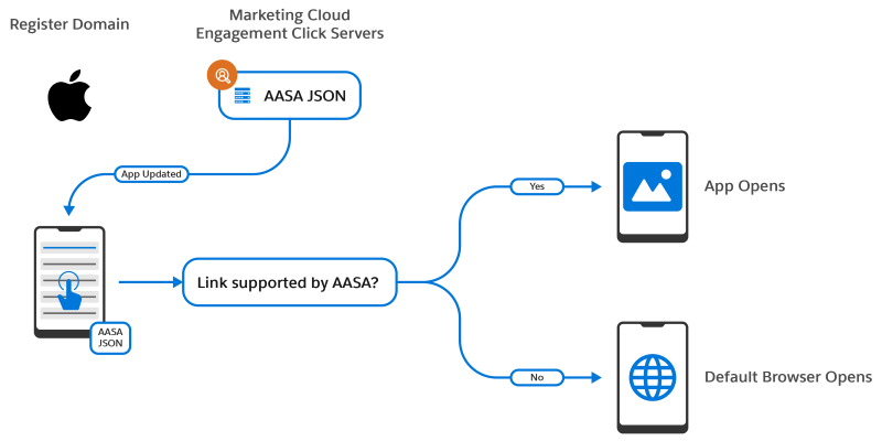 Flowchart presents the path of a clicked link being evaluated for AASA, thenopening in either the app or the browser