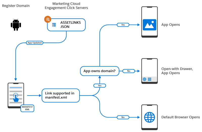 Flowchart presents the path of a clicked link being evaluated for an Android link, then opening in either the app, a drawer in the app,  or the browser