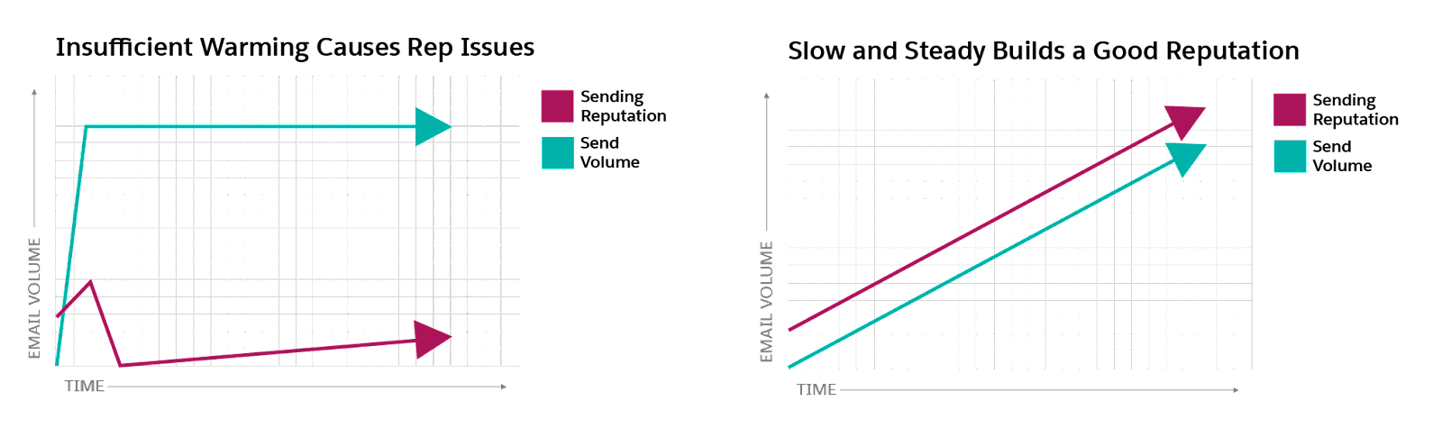 Graphiques comparant un warming insuffisant à un warming approprié avec une augmentation lente et régulière du volume d’e-mails pour maintenir une bonne réputation d’envoi.