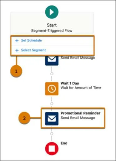 The flow canvas shows highlighted areas for the Audience, Content, and Schedule areas.