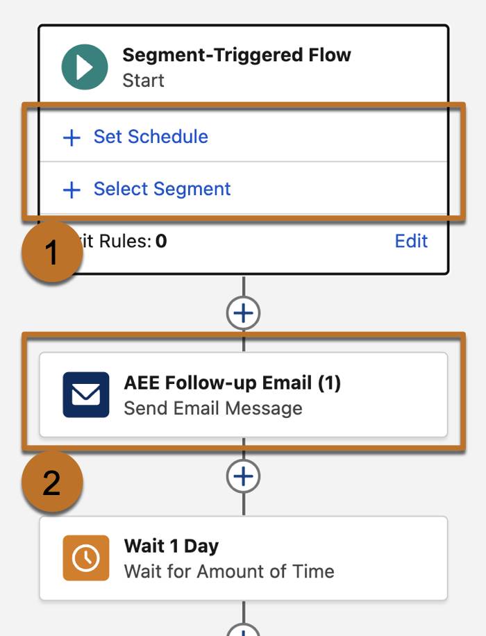 The flow canvas shows highlighted areas for the Audience, Content, and Schedule areas.