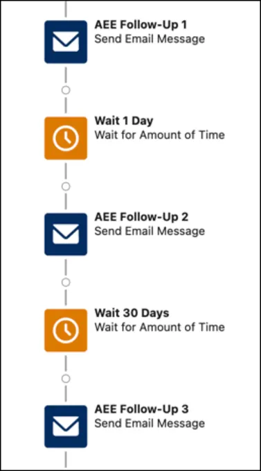 [AEE Follow-Up 1 (AEE のフォローアップ 1)] メール、[Wait 10 Days (10 日間待機)]、[AEE Follow-Up 2 (AEE のフォローアップ 2)] メール、[Wait 30 Days (30 日間待機)]、[AEE Follow-Up 3 (AEE のフォローアップ 3)] が表示されたフローキャンバス。