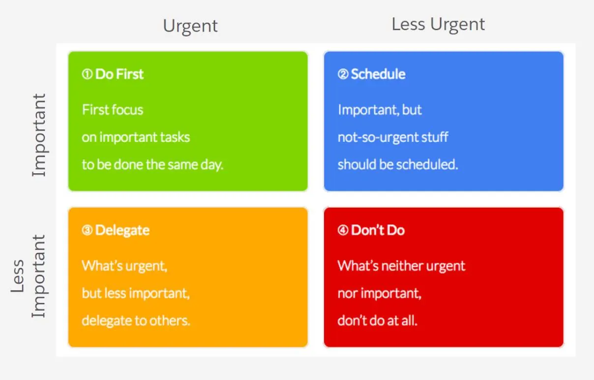 A matrix for categorizing tasks as urgent or less urgent on one axis and important or less important on the other, creating four categories: do first, schedule, delegate, and don’t do