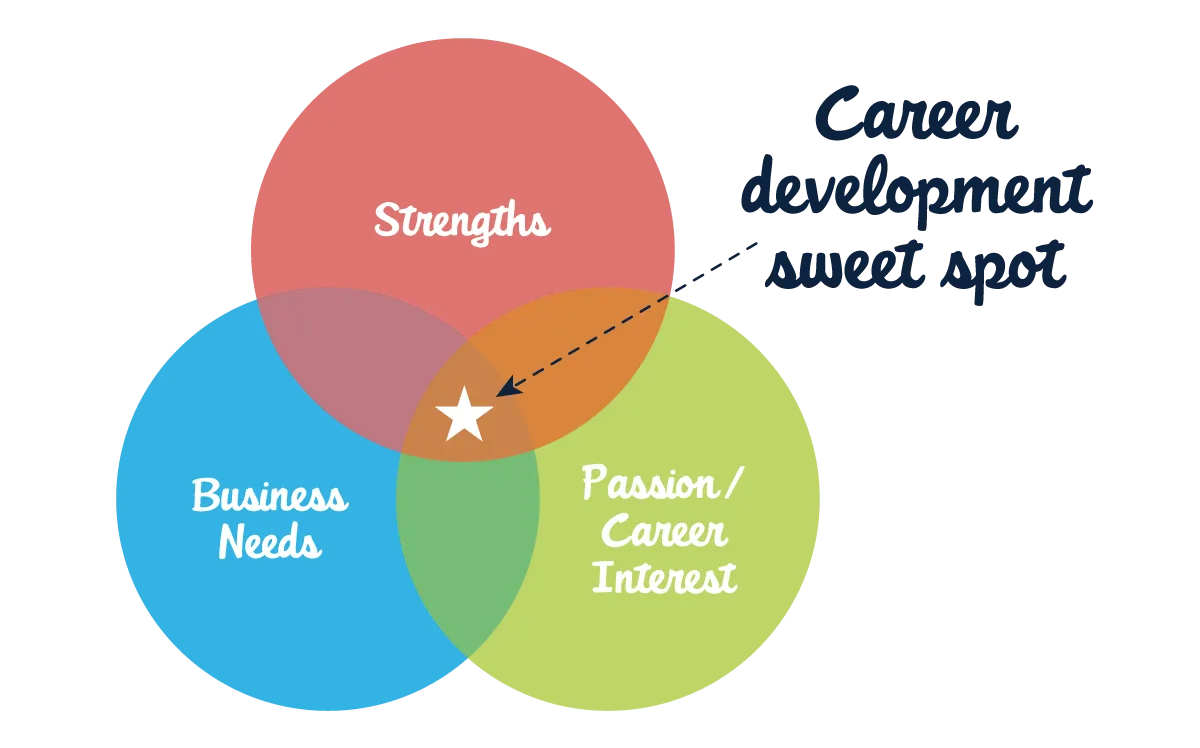 Career development sweet spot at the intersection of strengths, career interests, and business needs