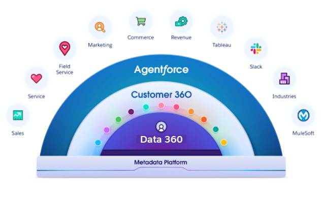 Salesforce の製品アイコンと Data 360 の間にある Agentforce の概念図。