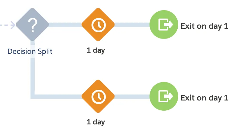 Journey map showing decision split.