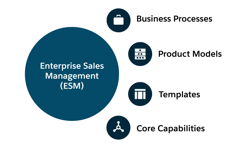 Four components of ESM that provide industry-specific solutions.