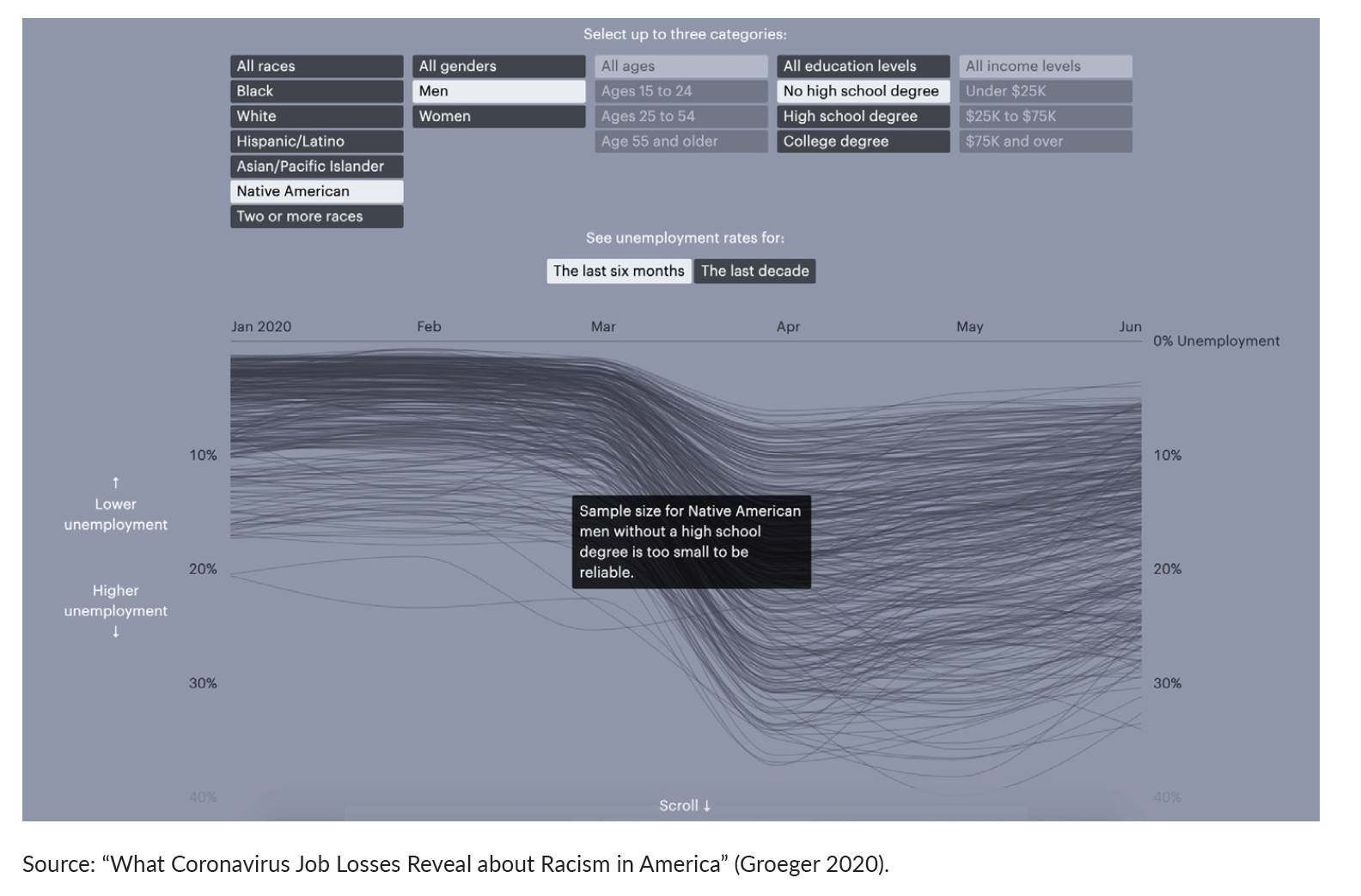 A chart with categories for race, gender, age, education, and income that show percentage of employment based on choices. Chart also has a message box describing how sample size limitations did not allow for reliable estimates that reads: Sample size for Native American men without a high school degree is too small to be reliable.