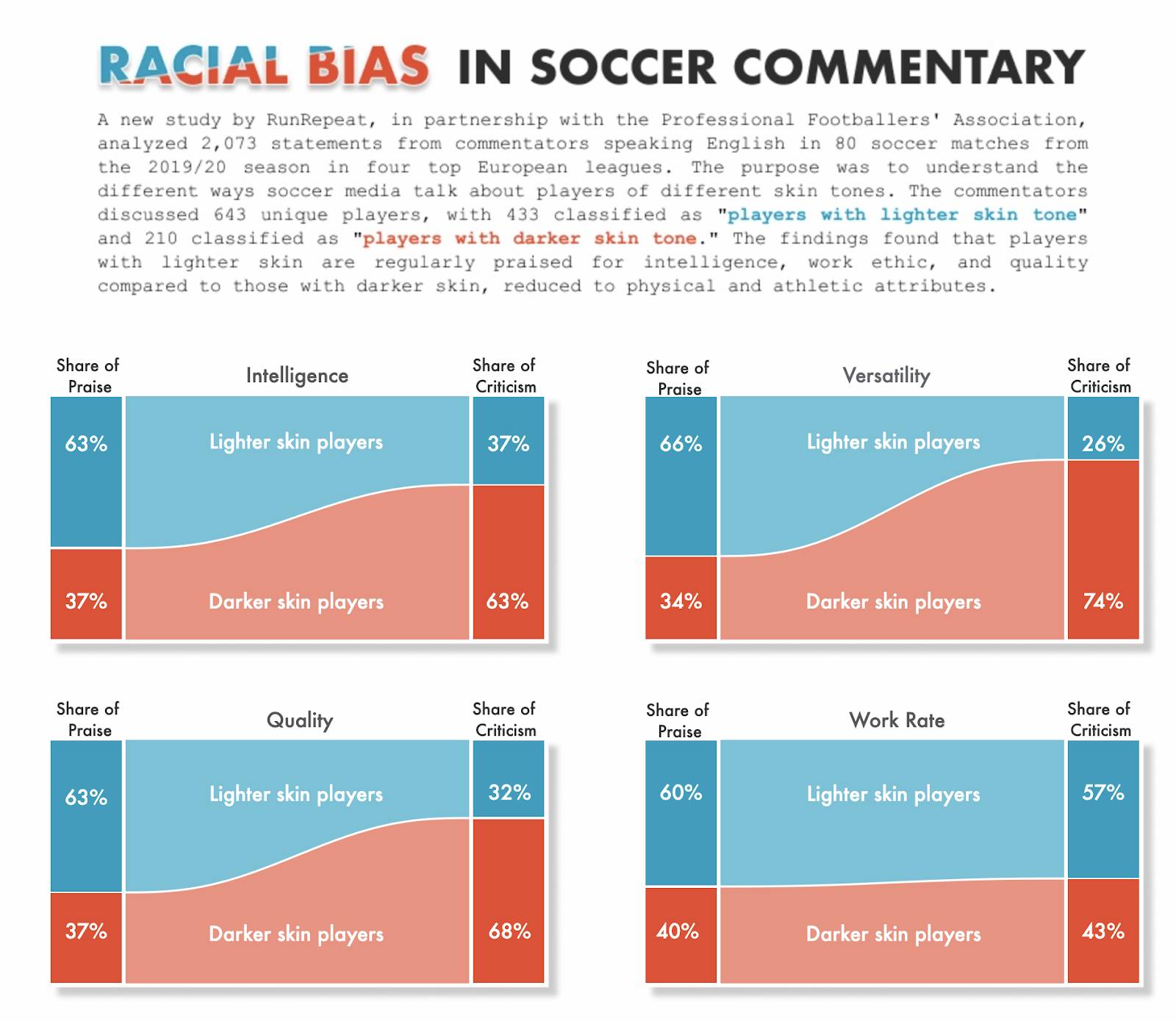 Serie de gráficos que muestran prejuicios raciales en los comentarios de fútbol, donde los jugadores con piel más clara reciben elogios por su inteligencia y ética de trabajo, mientras que los jugadores con piel más oscura se reducen a atributos físicos y atléticos.