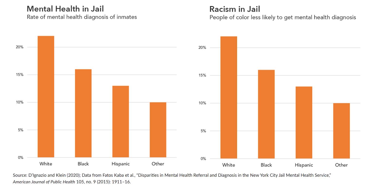 Chart showing percentages of mental health and racism in jail by categories of white, black, hispanic, and other in descending order.